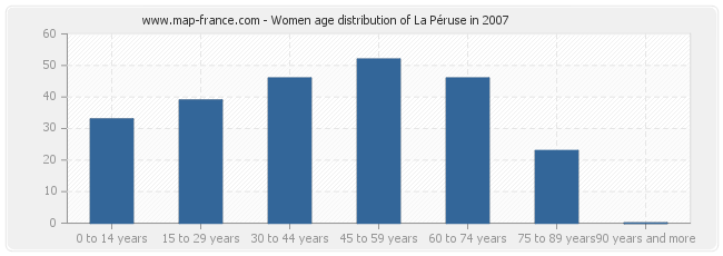 Women age distribution of La Péruse in 2007